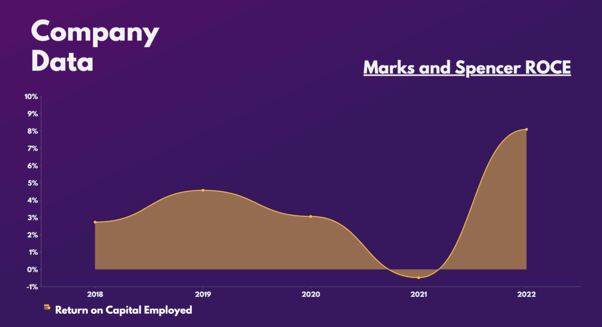 Marks and Spencer ROCE