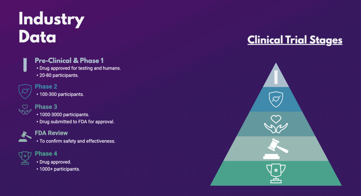 Moderna Stock - Clinical Trial Stages