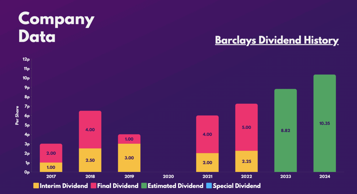 Barclays Dividend History.