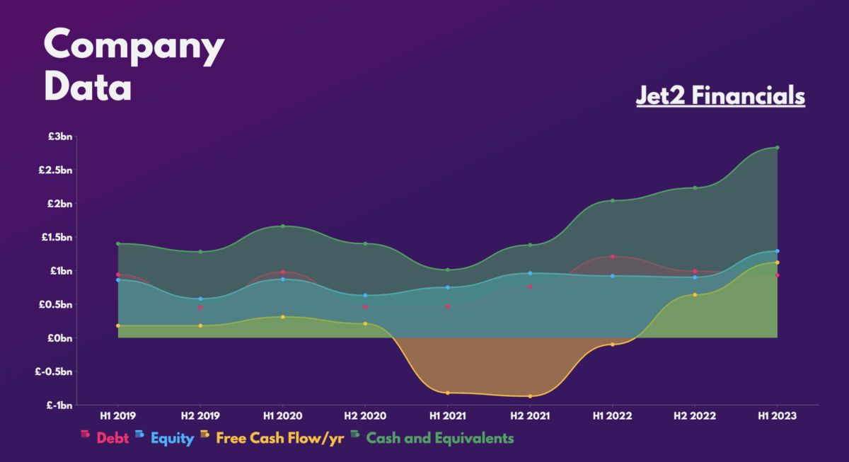 Jet2 Shares Financials.