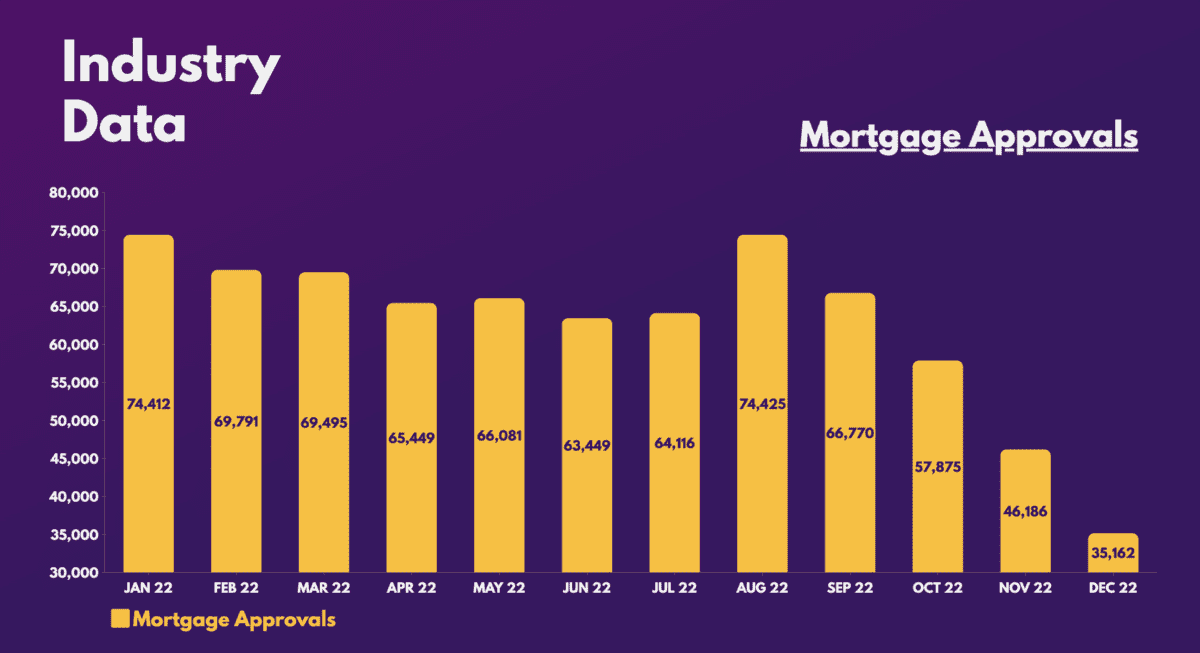 Mortgage Approvals.