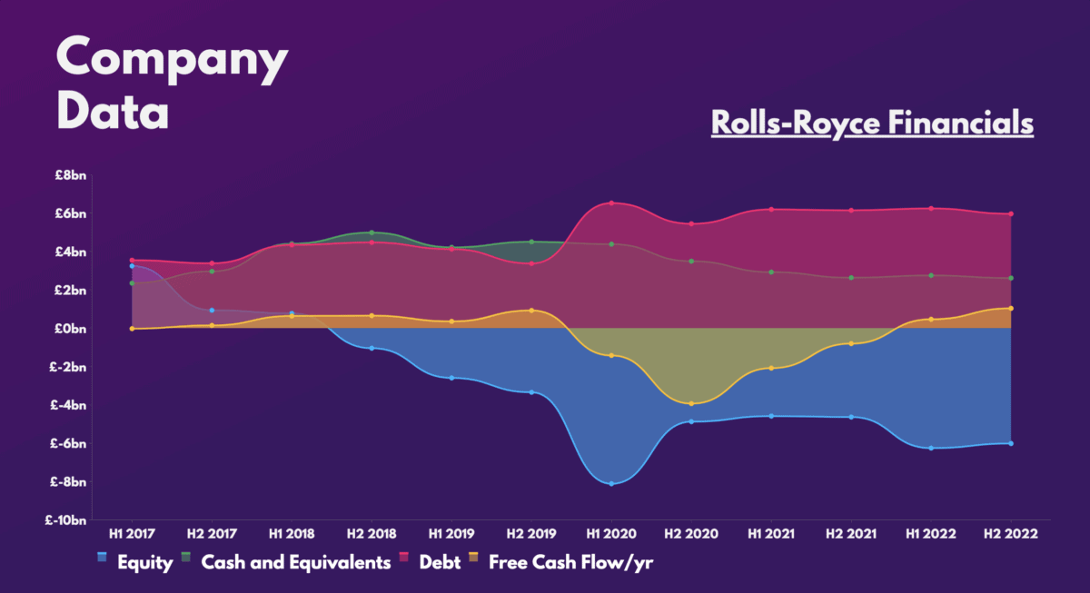 Rolls-Royce Financials.