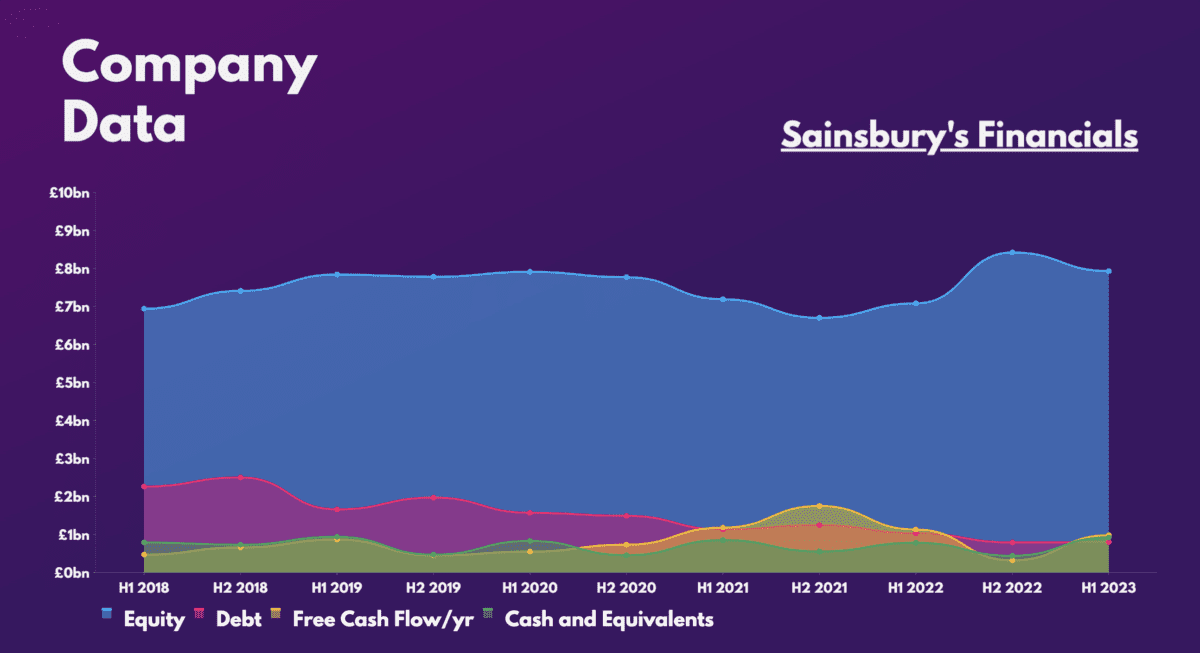 Sainsbury's Stock Financials.