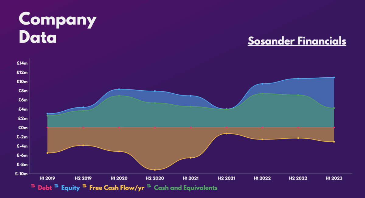 Sosander Financials.
