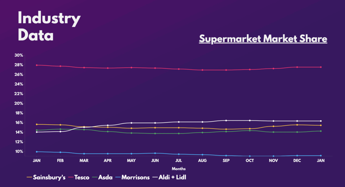 Supermarket Market Share.