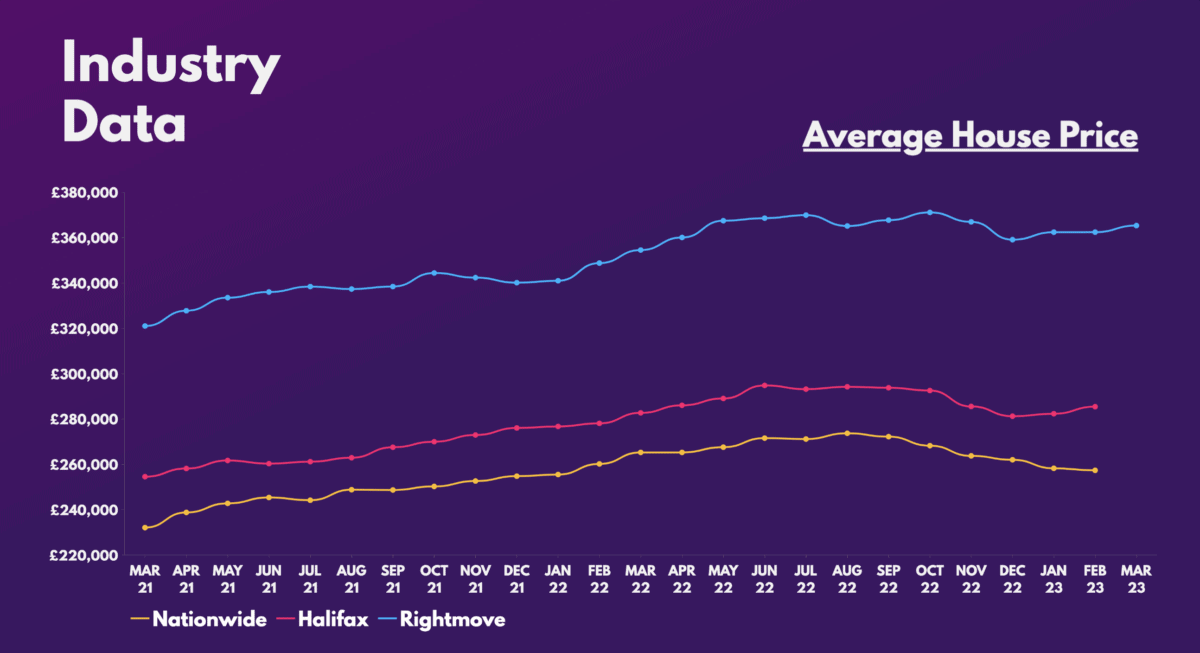 Average House Price.