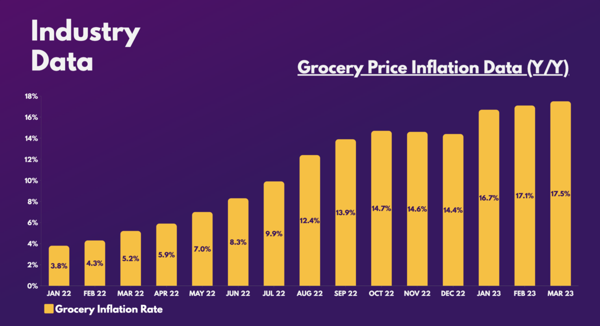 Grocery Price Inflation Data (Y/Y).