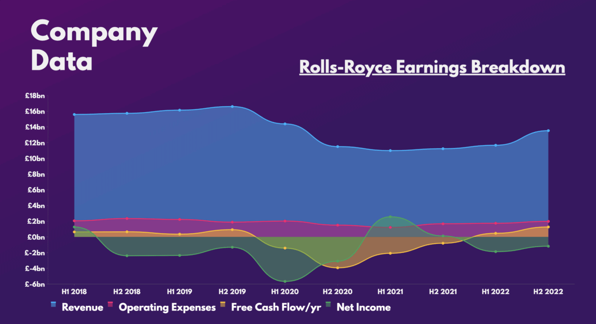 Rolls-Royce Earnings Breakdown.