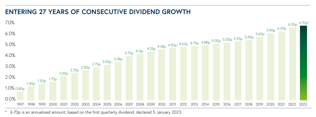 Graph showing annual dividend growth at Primary Health Properties.