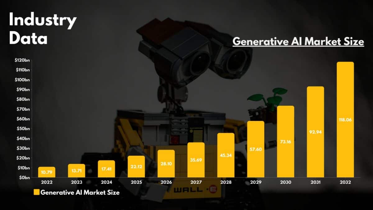 Alphabet Stock - Generative AI Market Size