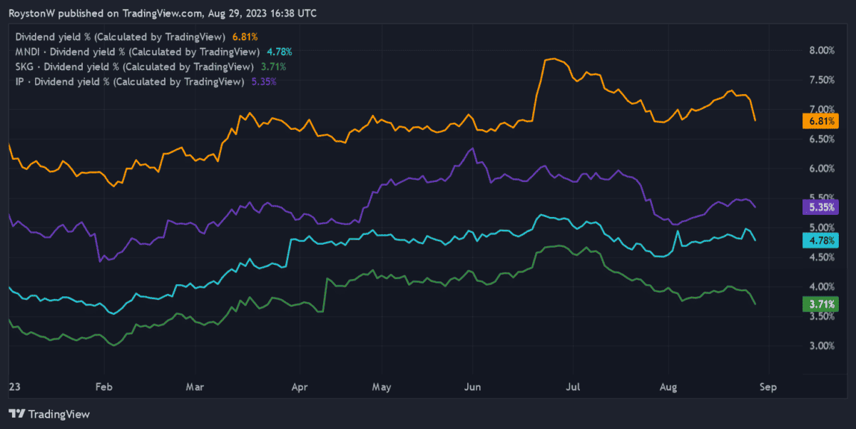 Chart showing DS Smith's dividend yield versus rivals.