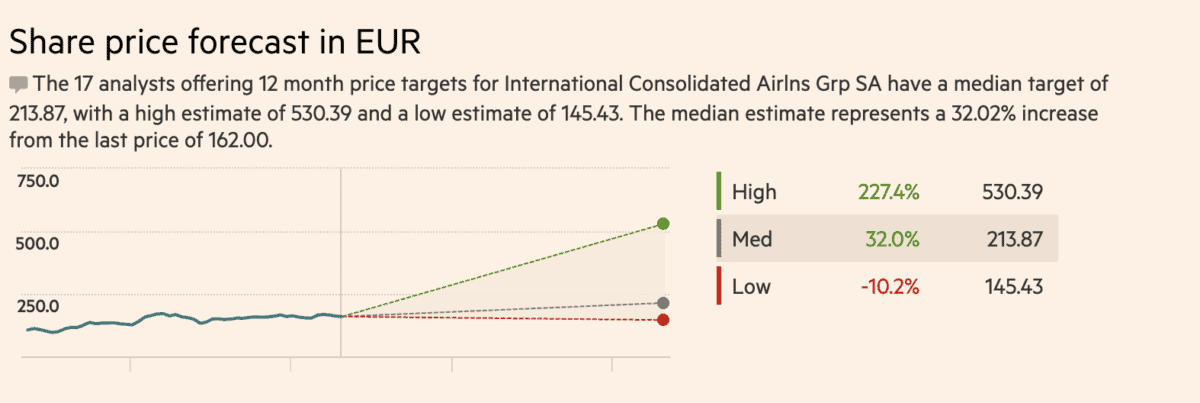 IAG Share Price Forecast (2/9/2023).