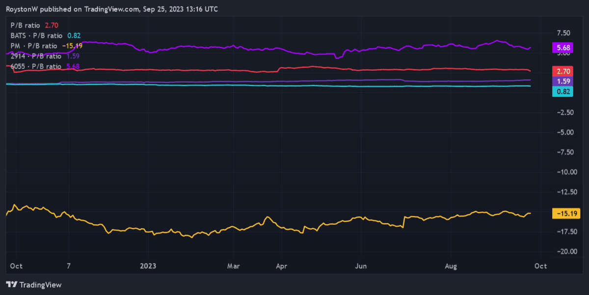 Chart showing IMB's forward P/B ratio versus its rivals.