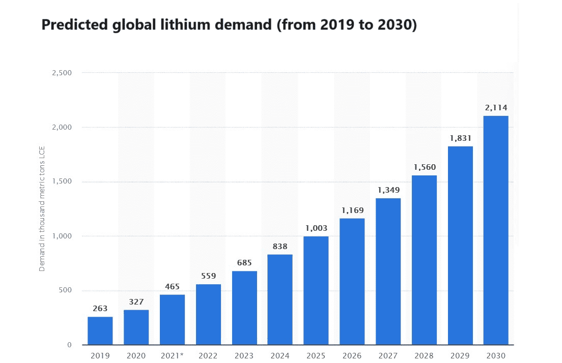 Graph showing projected lithium demand growth to 2030.