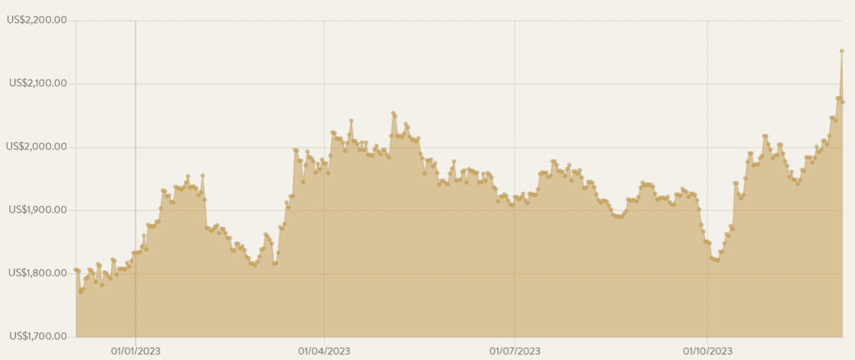 Gold price chart