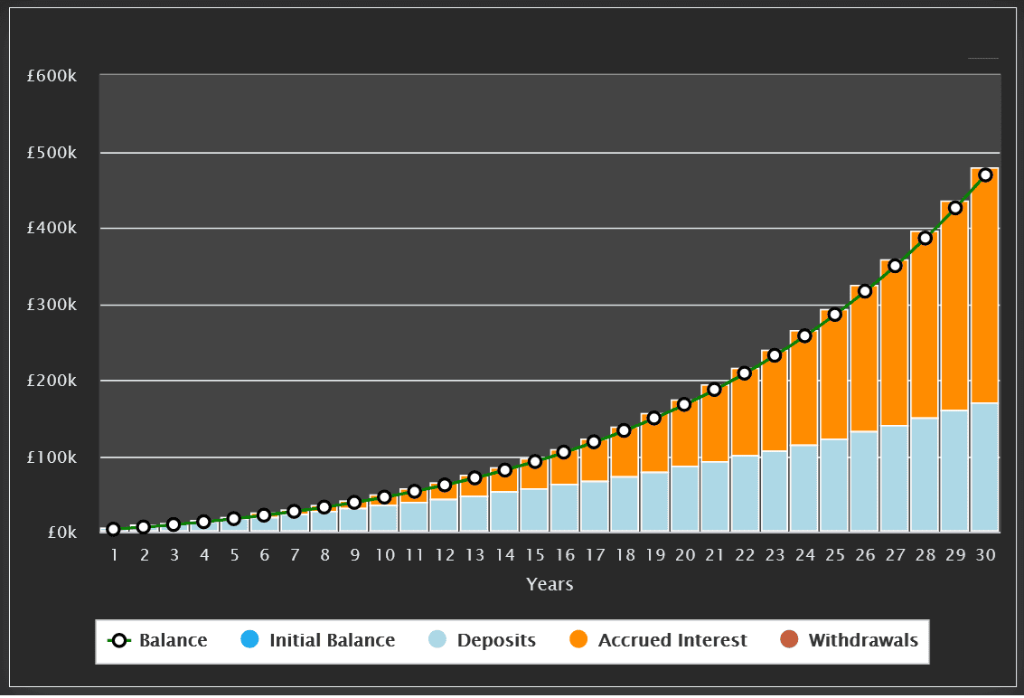 Chart showing potential returns over a 30-year timeframe.