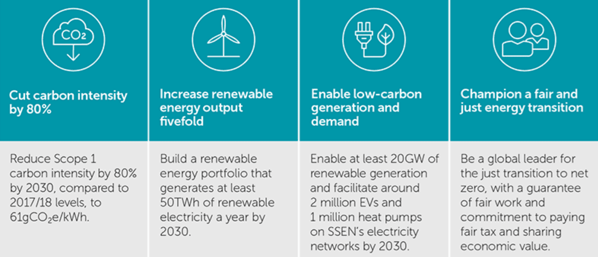 SSE's four core 2030 business goals.