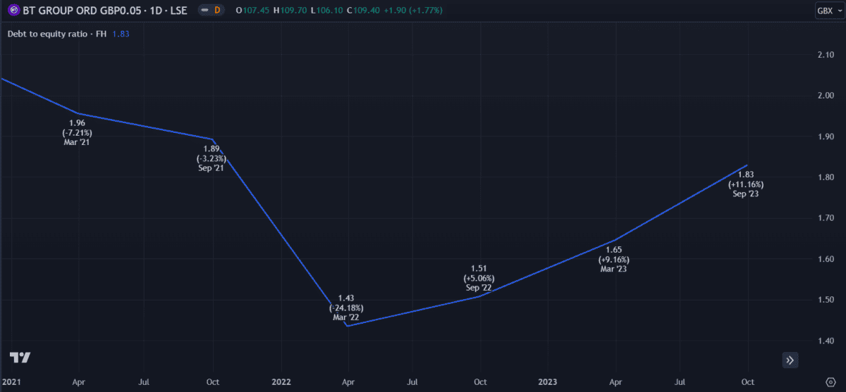 BT shares D/E ratio