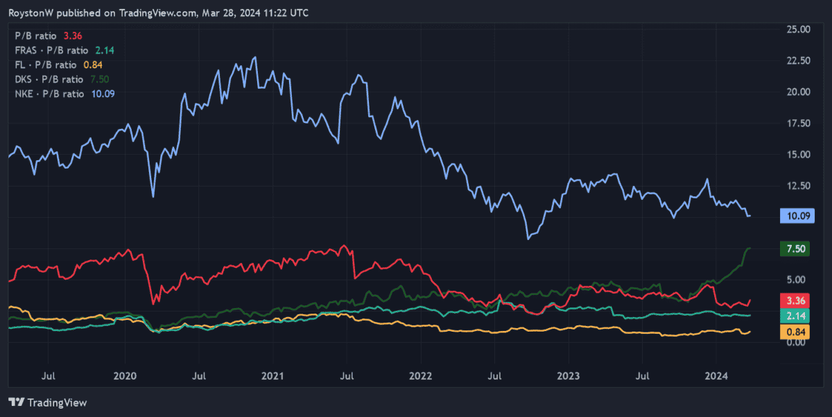 JD Sports' P/B ratio vs its industry rivals.