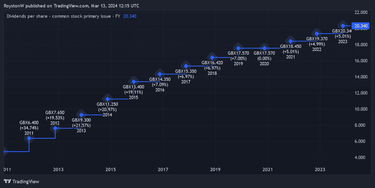 Legal & General's long history of dividend growth.