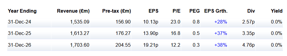 Spire's revenues, earnings and dividend forecasts to 2026,