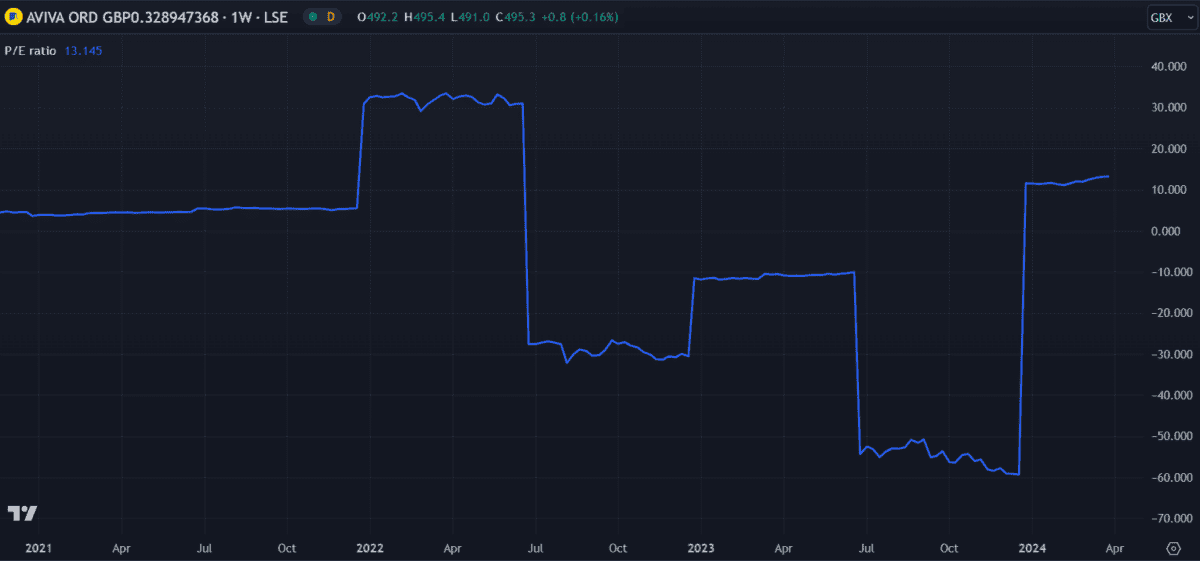 aviva pe ratio