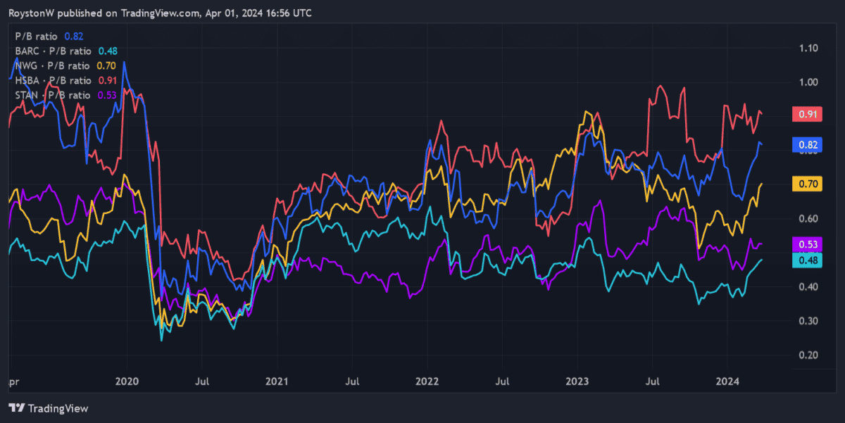 Lloyds' P/B ratio compared with that of its rivals.