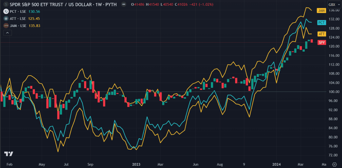 S&P500 vs three top stocks for a Stocks and Shares ISA