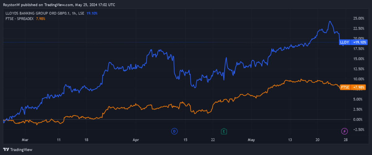 Lloyds' share price gains.