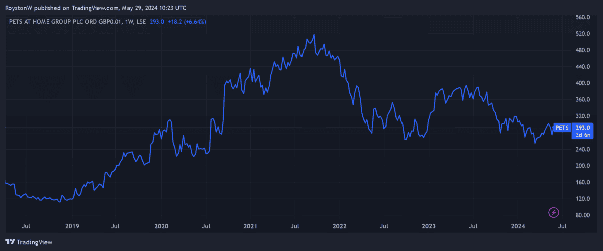 Pets at Homes' share price performance since 2019.