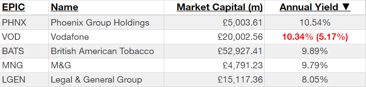 FTSE 100 Dividend yields