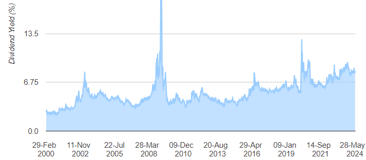 Legal and General dividend data