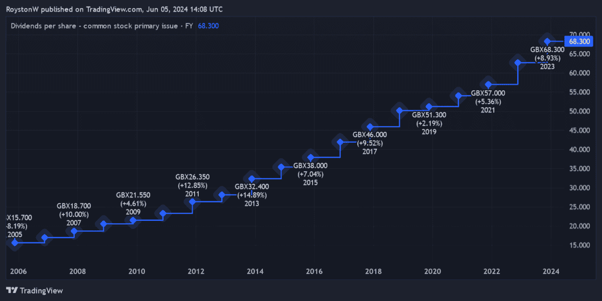 A snapshot of Bunzl's dividend history.