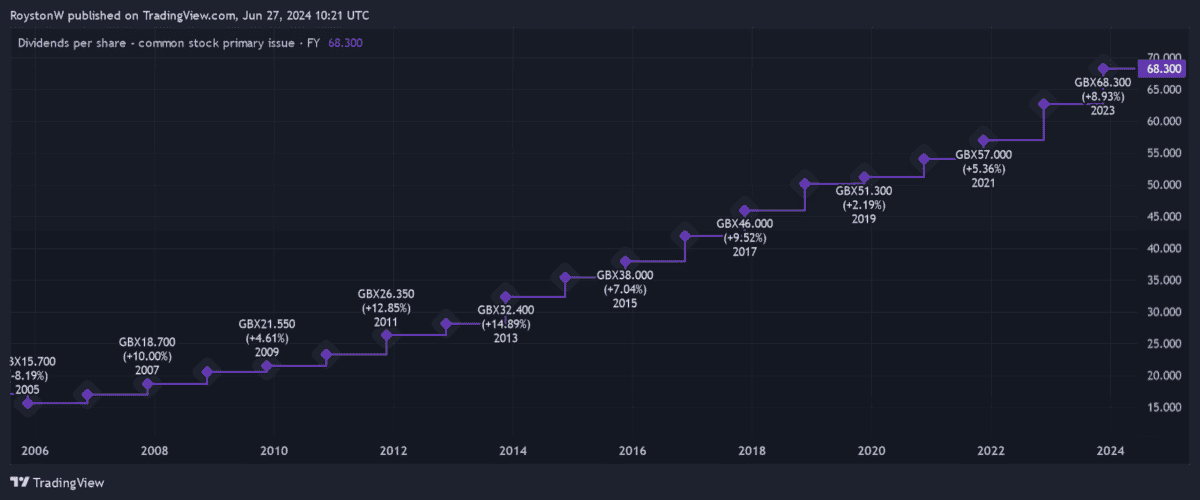 Dividend growth at Bunzl