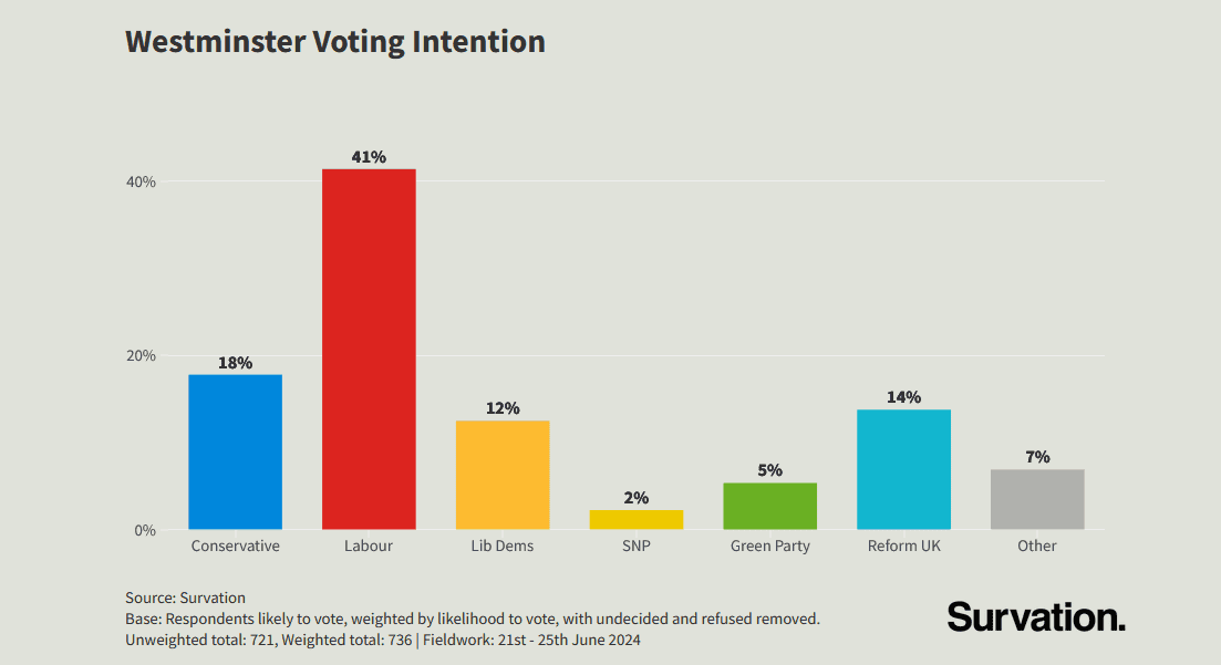 Vote share data from Survation.