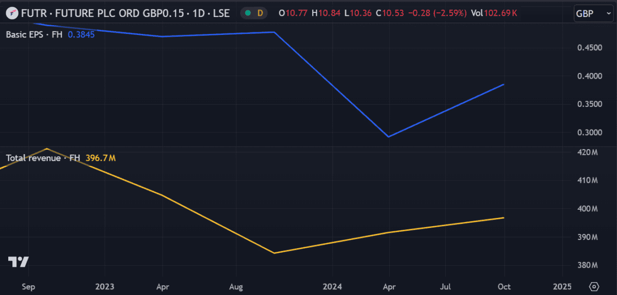 FTSE 250 stock LSE: FUTR