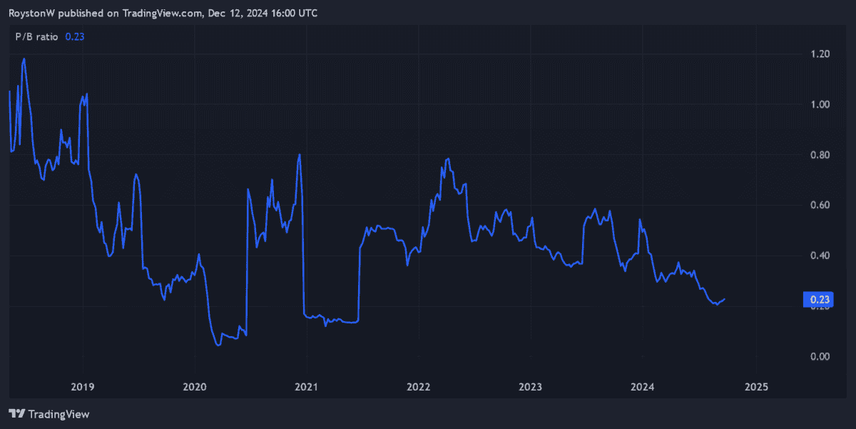 Petra Diamonds' P/B ratio