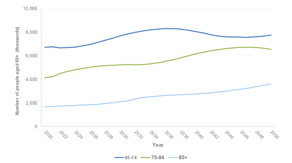 Britain's ageing population