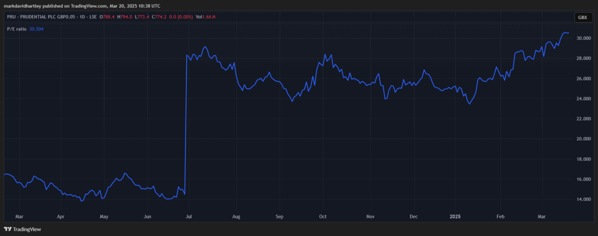 Prudential price to earnings ratio
