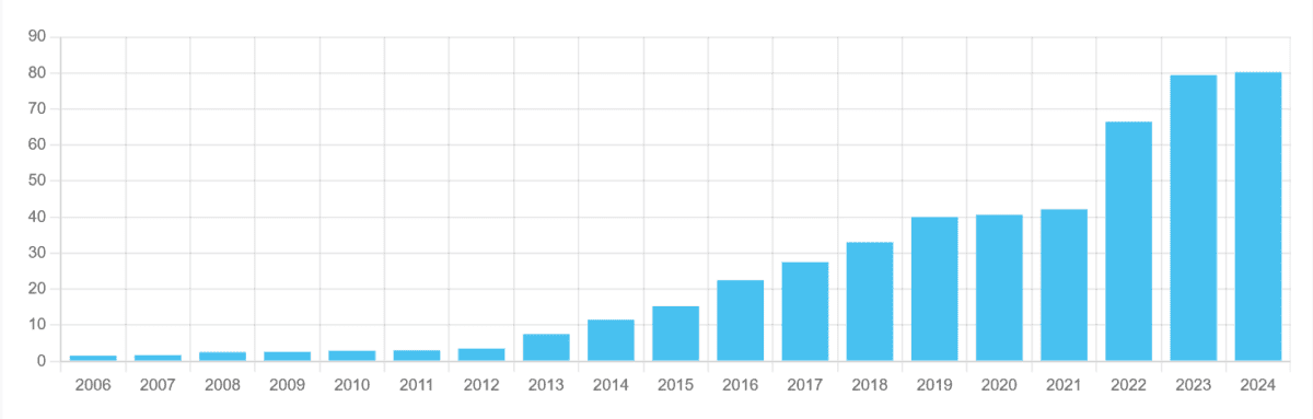 Ashtead's dividend record