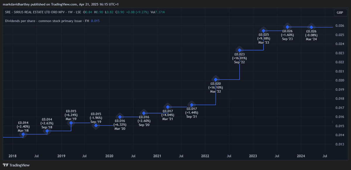 UK shares - SRE dividend growth