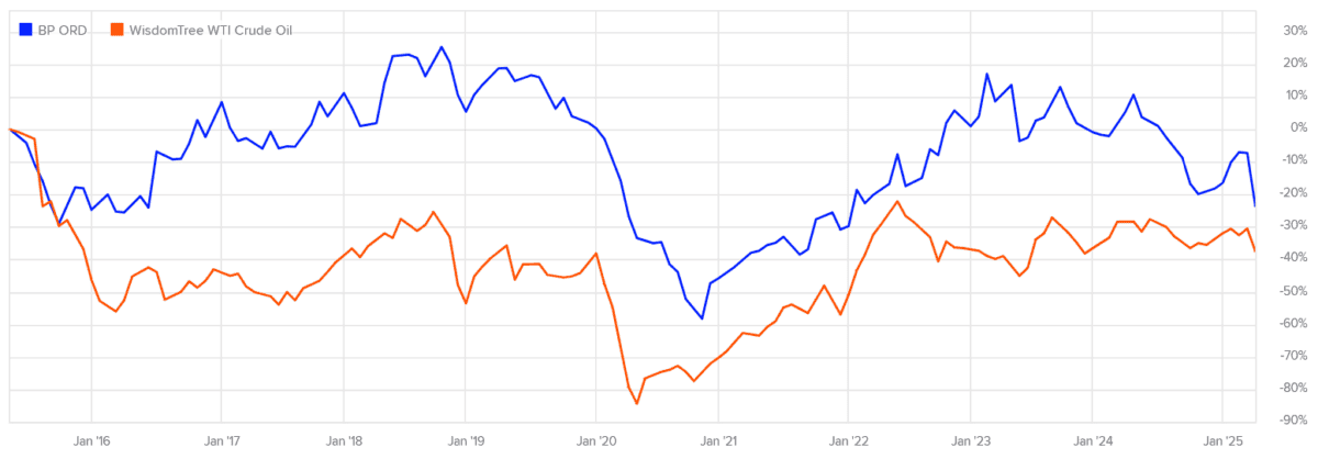 BP's share price