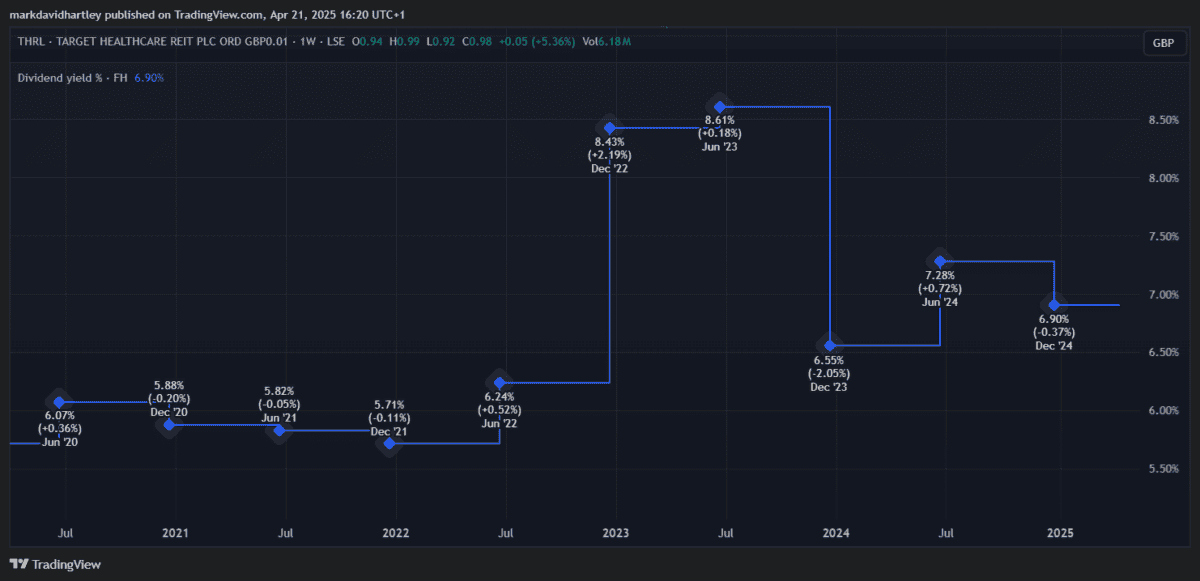 UK shares - THRL dividend yields