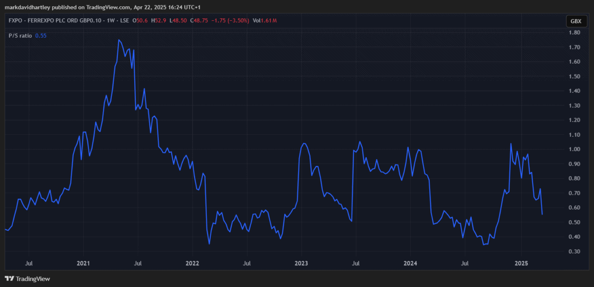 FTSE 250 stock FXPO price to sales ratio