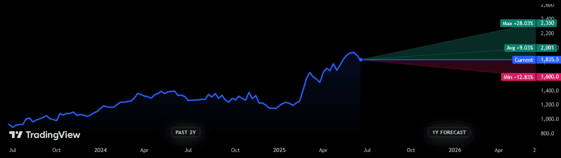 Share price forecasts for BAE Systems.