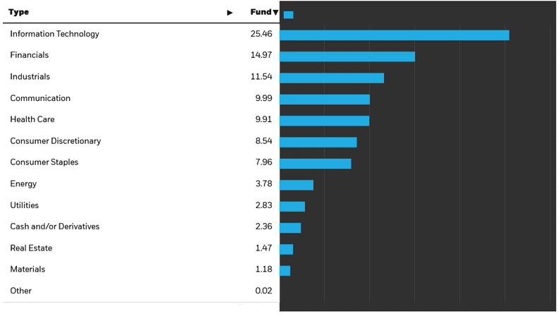 Composition of the iShares World Equity High Income ETF
