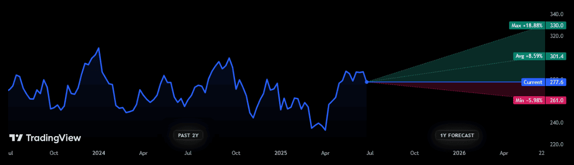 Price forecasts for Sainsbury's shares