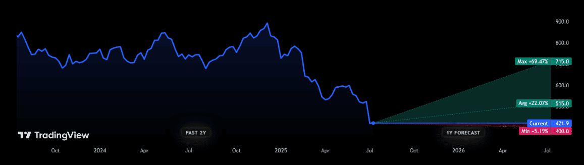 Price forecasts for WPP shares