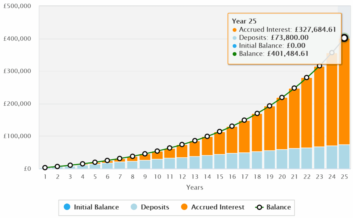 Turning £246 a month in a SIPP into a £400k portfolio