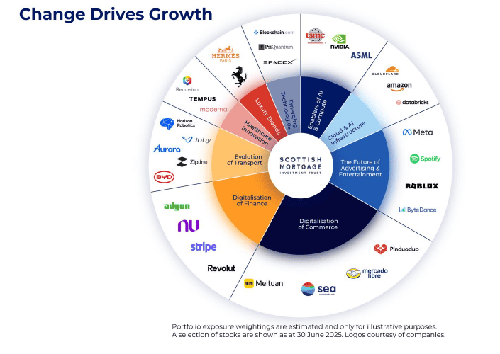 An image showing which growth stocks Scottish Mortgage Investment Trust owns.